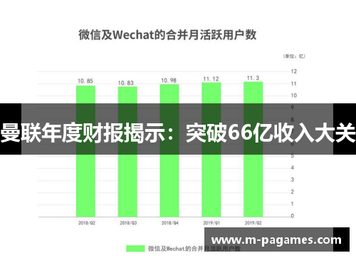 曼联年度财报揭示：突破66亿收入大关