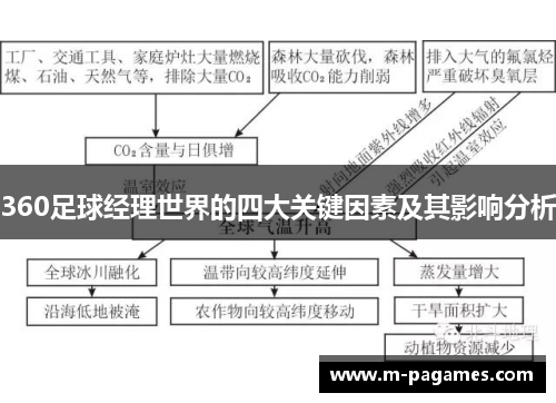 360足球经理世界的四大关键因素及其影响分析